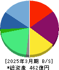 ＢｕｙＳｅｌｌ　Ｔｅｃｈｎｏｌｏｇｉｅｓ 貸借対照表 2025年3月期