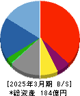 ＮＥＸＹＺ．Ｇｒｏｕｐ 貸借対照表 2025年3月期