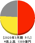トプコン 損益計算書 2020年3月期 トプコン 損益計算書 2020年3月期