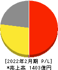 TSIホールディングス 損益計算書 2022年2月期 TSIホールディングス 損益計算書 2022年2月期