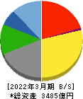 東映 貸借対照表 2022年3月期 東映 貸借対照表 2022年3月期