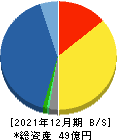 応用技術 貸借対照表 2021年12月期 応用技術 貸借対照表 2021年12月期