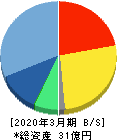 ランサーズ 貸借対照表 2020年3月期 ランサーズ 貸借対照表 2020年3月期