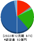 太陽工機 貸借対照表 2022年12月期 太陽工機 貸借対照表 2022年12月期