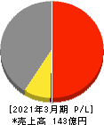 鈴与シンワート 損益計算書 2021年3月期 鈴与シンワート 損益計算書 2021年3月期