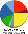 宝ホールディングス 貸借対照表 2022年3月期 宝ホールディングス 貸借対照表 2022年3月期