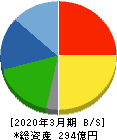 東邦アセチレン 貸借対照表 2020年3月期