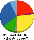 田辺工業 貸借対照表 2021年3月期