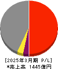 丸全昭和運輸 損益計算書 2025年3月期 丸全昭和運輸 損益計算書 2025年3月期