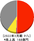 鈴与シンワート 損益計算書 2022年3月期 鈴与シンワート 損益計算書 2022年3月期