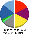 アトラグループ 貸借対照表 2024年3月期 アトラグループ 貸借対照表 2024年3月期