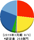 森組 貸借対照表 2019年3月期