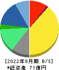 オプティム 貸借対照表 2022年9月期
