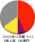 ユニカフェ 損益計算書 2020年12月期 ユニカフェ 損益計算書 2020年12月期