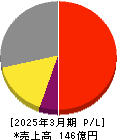 ヤマダコーポレーション 損益計算書 2025年3月期 ヤマダコーポレーション 損益計算書 2025年3月期