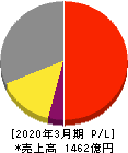 第一興商 損益計算書 2020年3月期