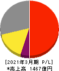 フクダ電子 損益計算書 2021年3月期 フクダ電子 損益計算書 2021年3月期