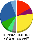 三和ホールディングス 貸借対照表 2022年12月期