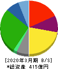 ケイヒン 貸借対照表 2020年3月期 ケイヒン 貸借対照表 2020年3月期