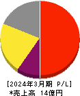 リスキル 損益計算書 2024年3月期 リスキル 損益計算書 2024年3月期