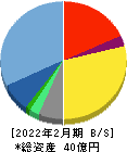 識学 貸借対照表 2022年2月期 識学 貸借対照表 2022年2月期