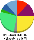 データホライゾン 貸借対照表 2024年6月期 データホライゾン 貸借対照表 2024年6月期