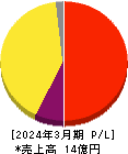 Rebase 損益計算書 2024年3月期 Rebase 損益計算書 2024年3月期