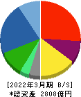 JVCケンウッド 貸借対照表 2022年3月期 JVCケンウッド 貸借対照表 2022年3月期