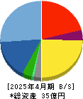 ニッソウ 貸借対照表 2025年4月期