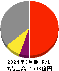 オルガノ 損益計算書 2024年3月期 オルガノ 損益計算書 2024年3月期
