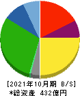 日本ハウスホールディングス 貸借対照表 2021年10月期