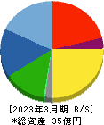 光陽社 貸借対照表 2023年3月期 光陽社 貸借対照表 2023年3月期
