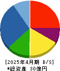 インスペック 貸借対照表 2025年4月期 インスペック 貸借対照表 2025年4月期