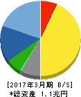 SMC 貸借対照表 2017年3月期 SMC 貸借対照表 2017年3月期