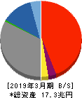 めぶきフィナンシャルグループ 貸借対照表 2019年3月期 めぶきフィナンシャルグループ 貸借対照表 2019年3月期
