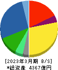 ミライト・ワン 貸借対照表 2023年3月期 ミライト・ワン 貸借対照表 2023年3月期