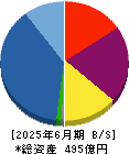 グローバル・リンク・マネジメント 貸借対照表 2025年6月期