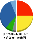 光・彩 貸借対照表 2025年4月期