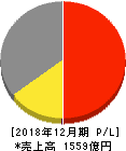 井関農機 損益計算書 2018年12月期 井関農機 損益計算書 2018年12月期