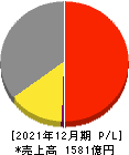井関農機 損益計算書 2021年12月期 井関農機 損益計算書 2021年12月期