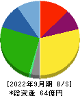 日本エコシステム 貸借対照表 2022年9月期
