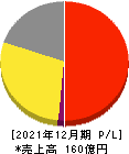 ユーザベース 損益計算書 2021年12月期 ユーザベース 損益計算書 2021年12月期