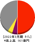 ダイトーケミックス 損益計算書 2022年3月期 ダイトーケミックス 損益計算書 2022年3月期