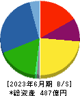 ＡＳＴＩ 貸借対照表 2023年6月期