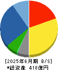 リックス 貸借対照表 2025年6月期