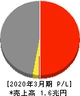 ヤマトホールディングス 損益計算書 2020年3月期