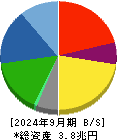 マツダ 貸借対照表 2024年9月期