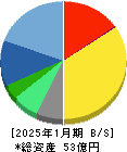 鎌倉新書 貸借対照表 2025年1月期 鎌倉新書 貸借対照表 2025年1月期