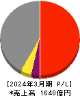 横河ブリッジホールディングス 損益計算書 2024年3月期 横河ブリッジホールディングス 損益計算書 2024年3月期