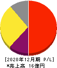すららネット 損益計算書 2020年12月期 すららネット 損益計算書 2020年12月期
